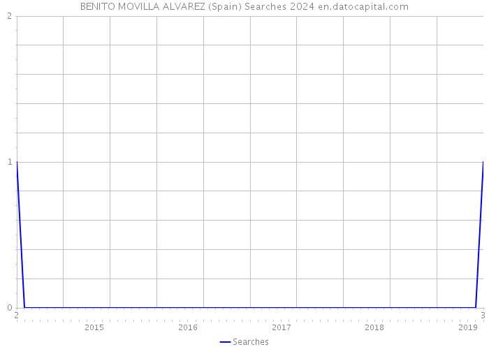 BENITO MOVILLA ALVAREZ (Spain) Searches 2024 