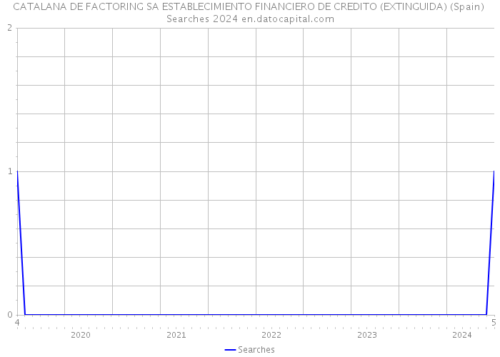 CATALANA DE FACTORING SA ESTABLECIMIENTO FINANCIERO DE CREDITO (EXTINGUIDA) (Spain) Searches 2024 