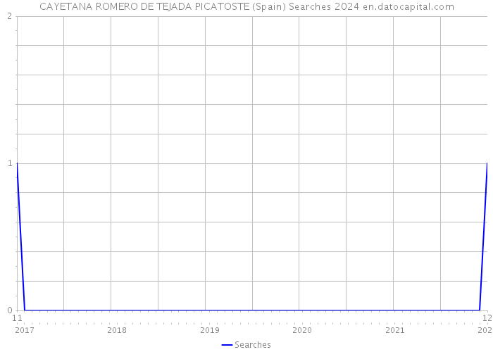 CAYETANA ROMERO DE TEJADA PICATOSTE (Spain) Searches 2024 