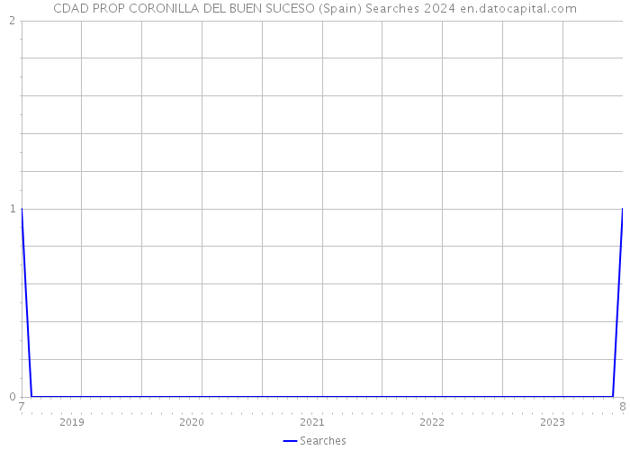 CDAD PROP CORONILLA DEL BUEN SUCESO (Spain) Searches 2024 