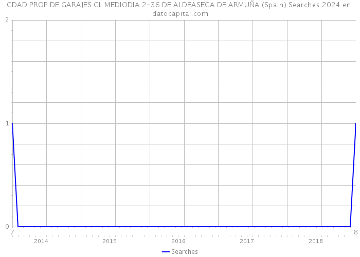 CDAD PROP DE GARAJES CL MEDIODIA 2-36 DE ALDEASECA DE ARMUÑA (Spain) Searches 2024 