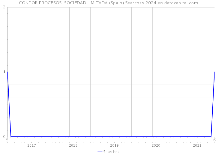 CONDOR PROCESOS SOCIEDAD LIMITADA (Spain) Searches 2024 