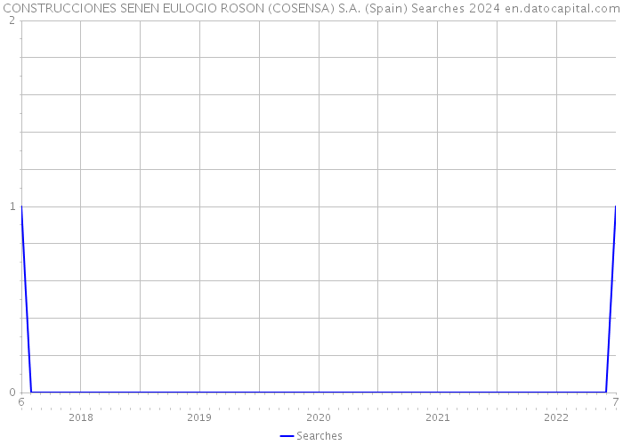 CONSTRUCCIONES SENEN EULOGIO ROSON (COSENSA) S.A. (Spain) Searches 2024 