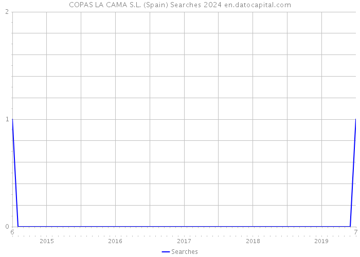 COPAS LA CAMA S.L. (Spain) Searches 2024 