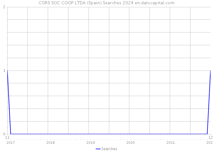CORS SOC COOP LTDA (Spain) Searches 2024 