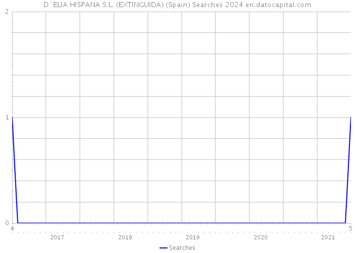 D`ELIA HISPANA S.L. (EXTINGUIDA) (Spain) Searches 2024 