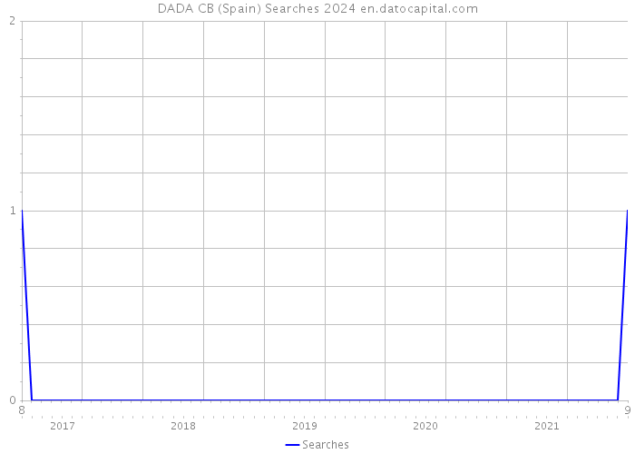 DADA CB (Spain) Searches 2024 