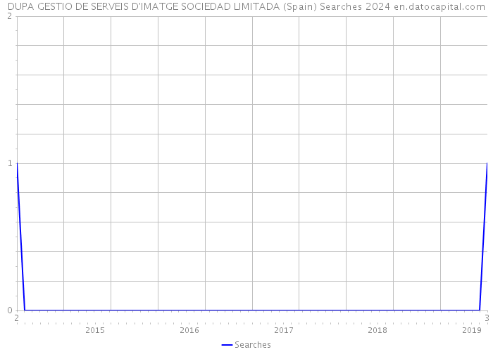 DUPA GESTIO DE SERVEIS D'IMATGE SOCIEDAD LIMITADA (Spain) Searches 2024 