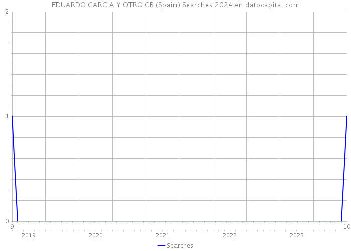 EDUARDO GARCIA Y OTRO CB (Spain) Searches 2024 