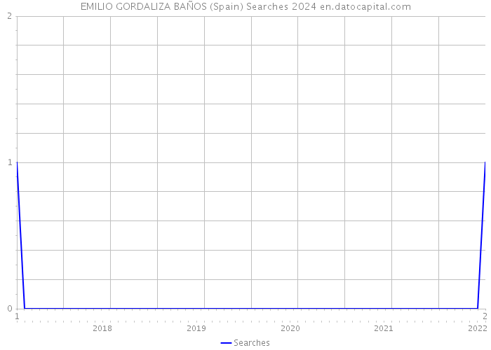 EMILIO GORDALIZA BAÑOS (Spain) Searches 2024 