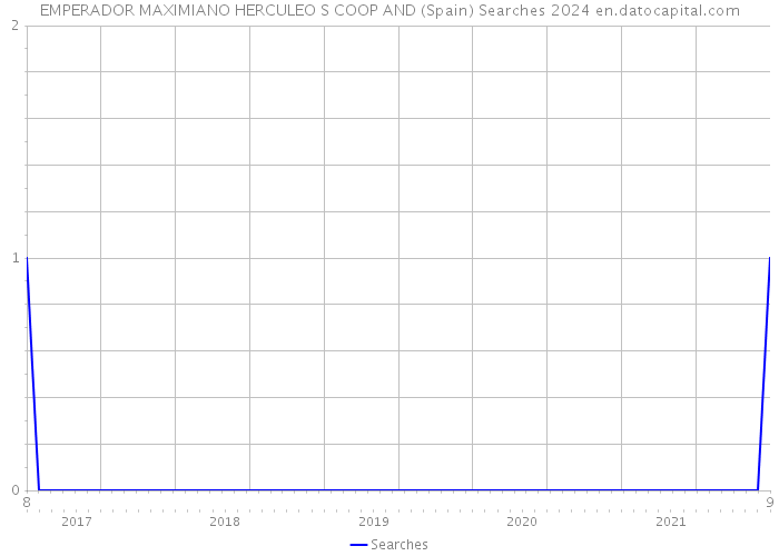 EMPERADOR MAXIMIANO HERCULEO S COOP AND (Spain) Searches 2024 