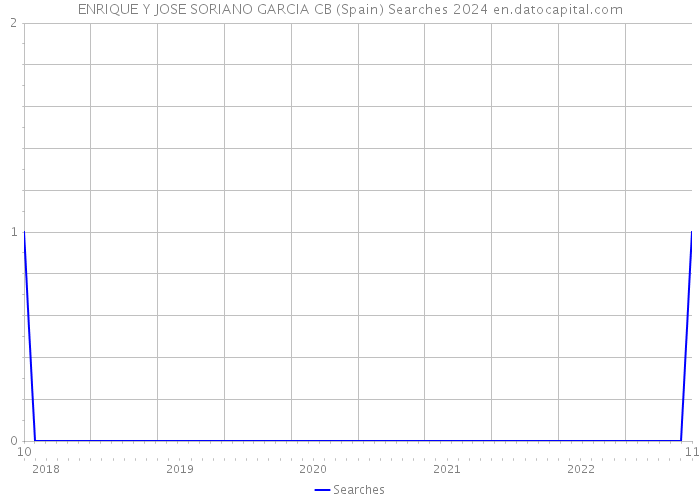 ENRIQUE Y JOSE SORIANO GARCIA CB (Spain) Searches 2024 
