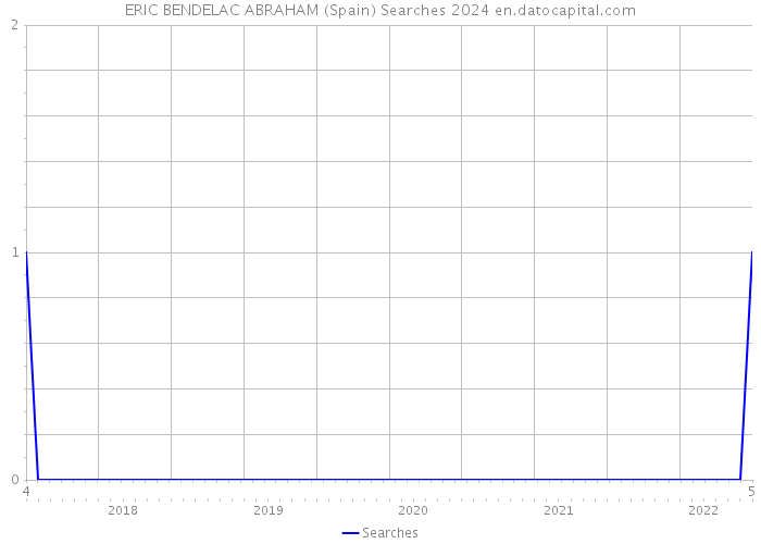 ERIC BENDELAC ABRAHAM (Spain) Searches 2024 