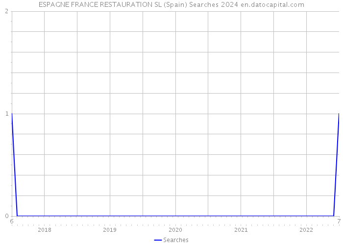 ESPAGNE FRANCE RESTAURATION SL (Spain) Searches 2024 