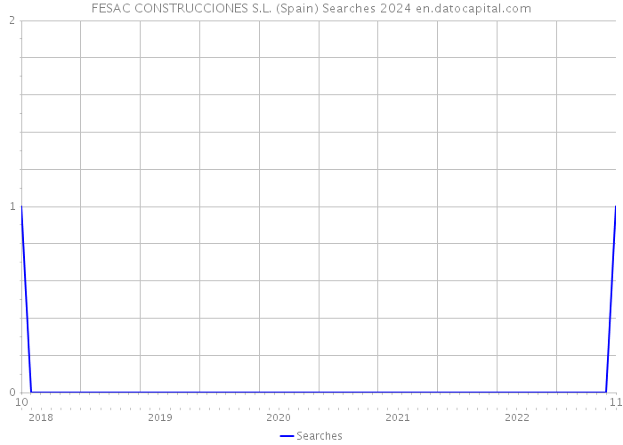 FESAC CONSTRUCCIONES S.L. (Spain) Searches 2024 