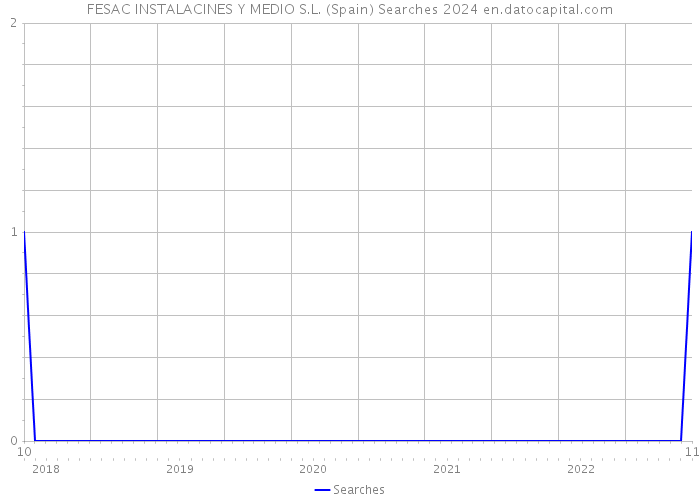 FESAC INSTALACINES Y MEDIO S.L. (Spain) Searches 2024 