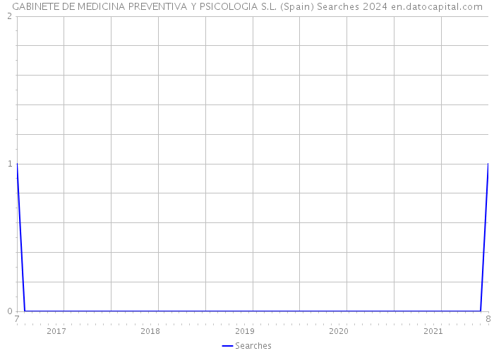 GABINETE DE MEDICINA PREVENTIVA Y PSICOLOGIA S.L. (Spain) Searches 2024 