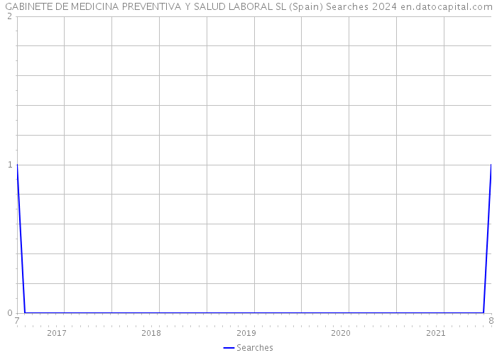 GABINETE DE MEDICINA PREVENTIVA Y SALUD LABORAL SL (Spain) Searches 2024 