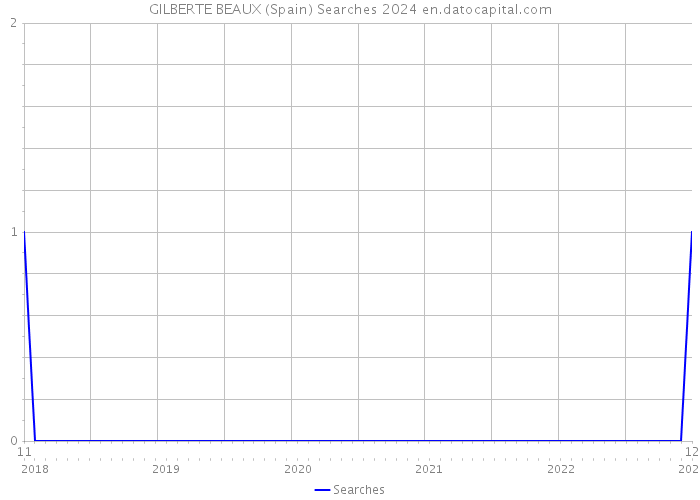 GILBERTE BEAUX (Spain) Searches 2024 