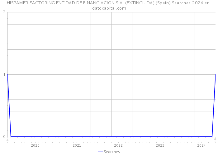 HISPAMER FACTORING ENTIDAD DE FINANCIACION S.A. (EXTINGUIDA) (Spain) Searches 2024 