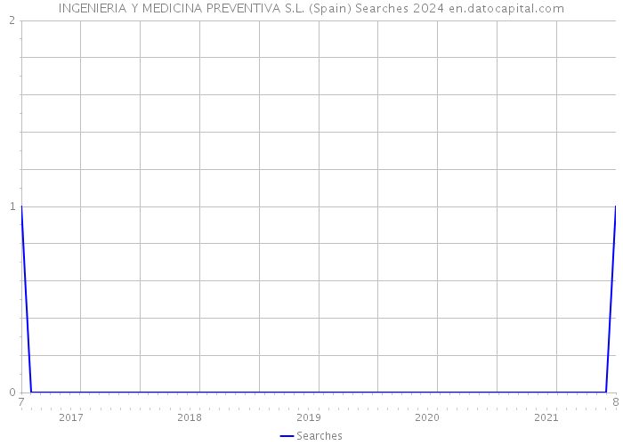 INGENIERIA Y MEDICINA PREVENTIVA S.L. (Spain) Searches 2024 