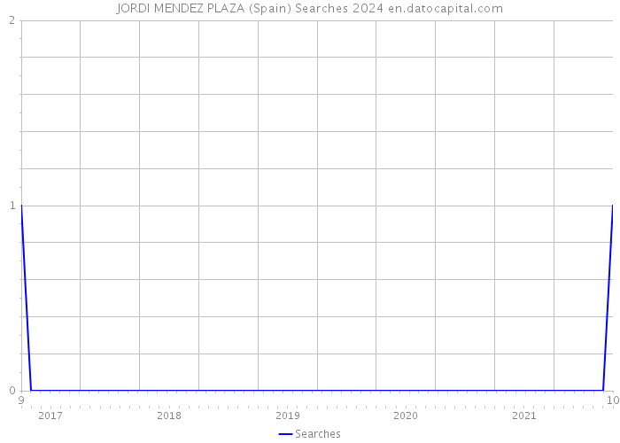 JORDI MENDEZ PLAZA (Spain) Searches 2024 