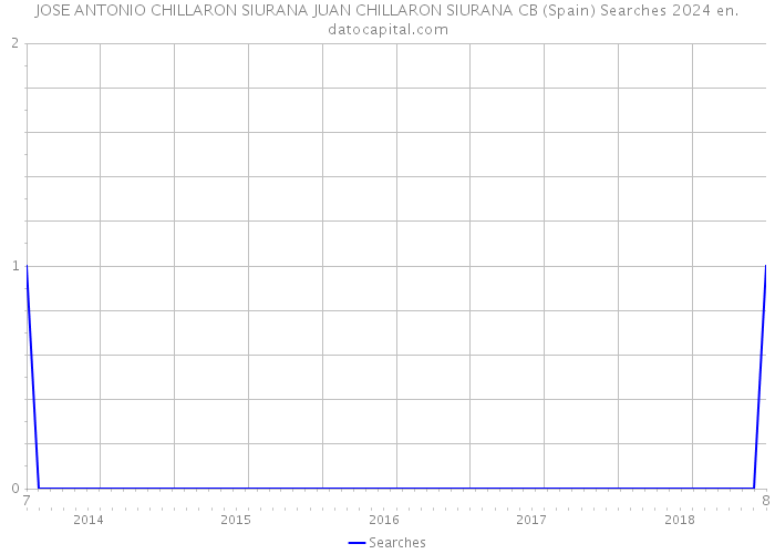 JOSE ANTONIO CHILLARON SIURANA JUAN CHILLARON SIURANA CB (Spain) Searches 2024 