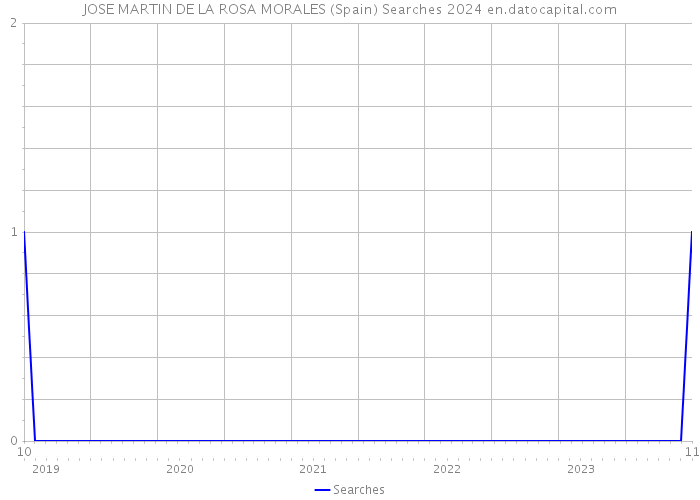 JOSE MARTIN DE LA ROSA MORALES (Spain) Searches 2024 