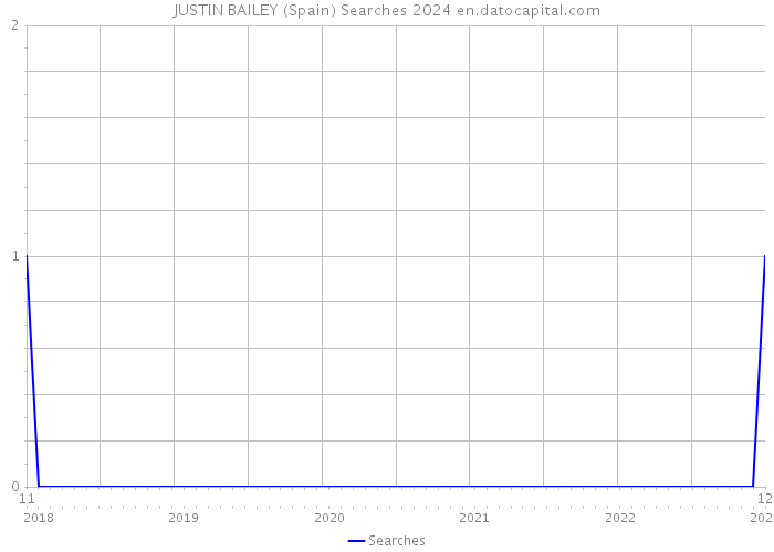 JUSTIN BAILEY (Spain) Searches 2024 