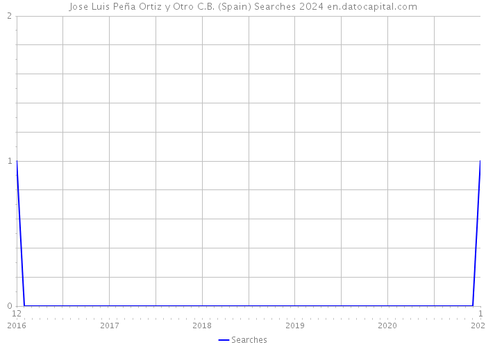 Jose Luis Peña Ortiz y Otro C.B. (Spain) Searches 2024 