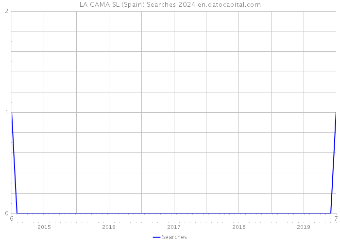 LA CAMA SL (Spain) Searches 2024 