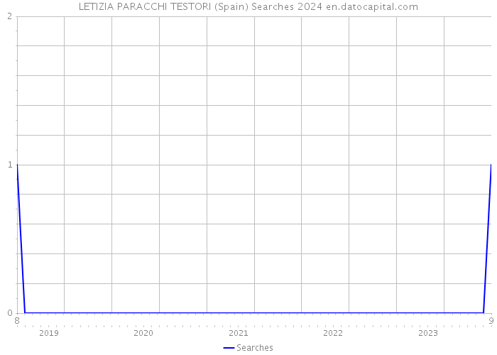 LETIZIA PARACCHI TESTORI (Spain) Searches 2024 