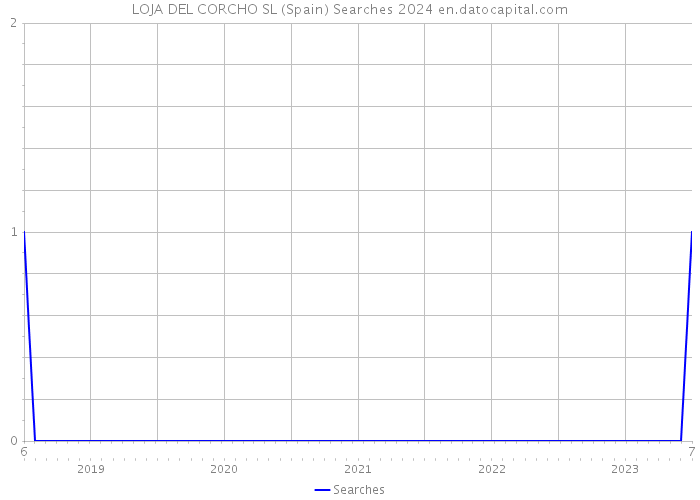 LOJA DEL CORCHO SL (Spain) Searches 2024 