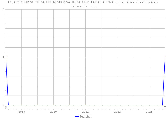 LOJA MOTOR SOCIEDAD DE RESPONSABILIDAD LIMITADA LABORAL (Spain) Searches 2024 