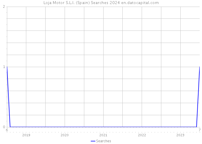 Loja Motor S.L.l. (Spain) Searches 2024 