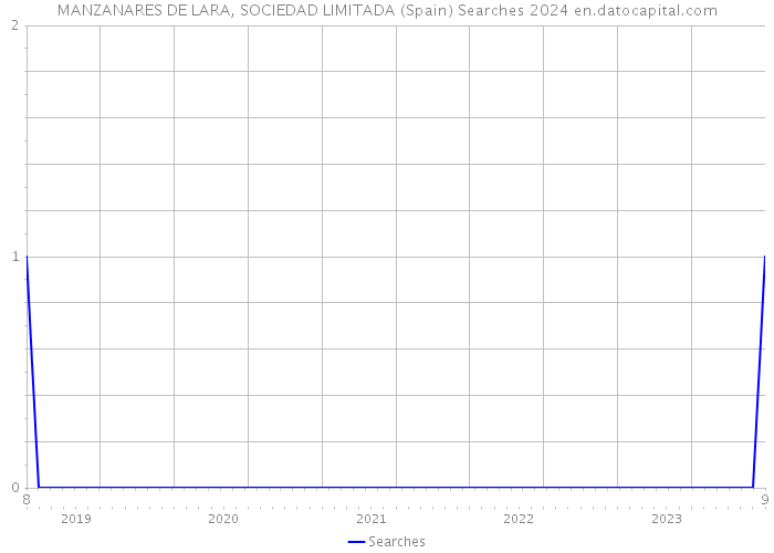 MANZANARES DE LARA, SOCIEDAD LIMITADA (Spain) Searches 2024 