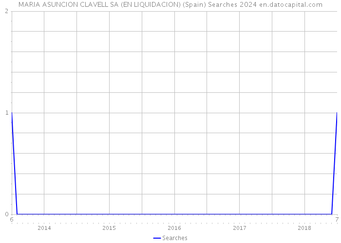 MARIA ASUNCION CLAVELL SA (EN LIQUIDACION) (Spain) Searches 2024 