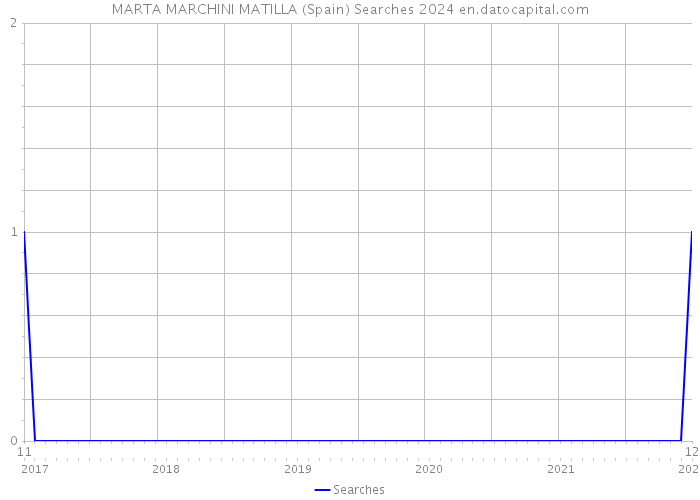 MARTA MARCHINI MATILLA (Spain) Searches 2024 