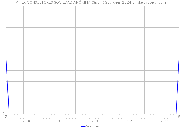 MIFER CONSULTORES SOCIEDAD ANÓNIMA (Spain) Searches 2024 