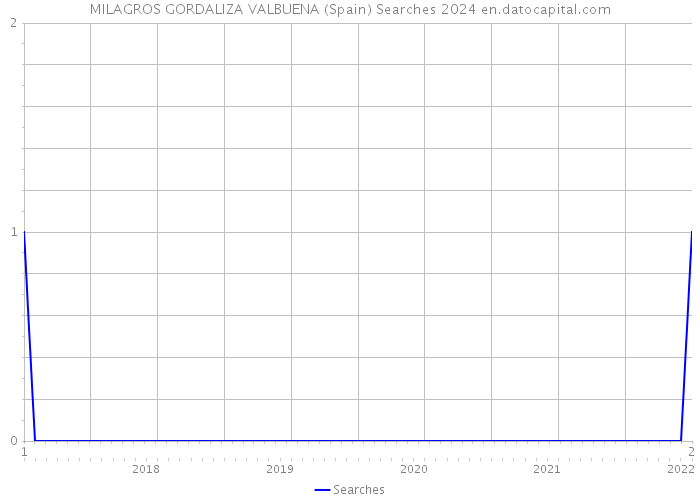 MILAGROS GORDALIZA VALBUENA (Spain) Searches 2024 