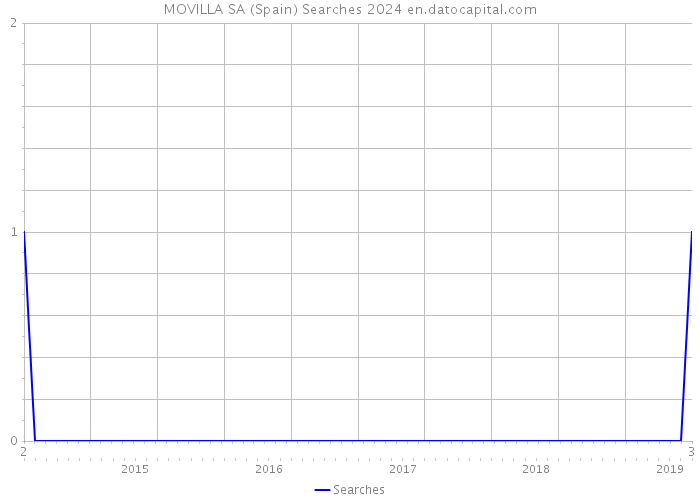 MOVILLA SA (Spain) Searches 2024 