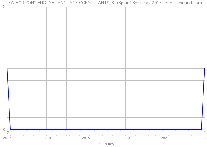 NEW HORIZONS ENGLISH LANGUAGE CONSULTANTS, SL (Spain) Searches 2024 