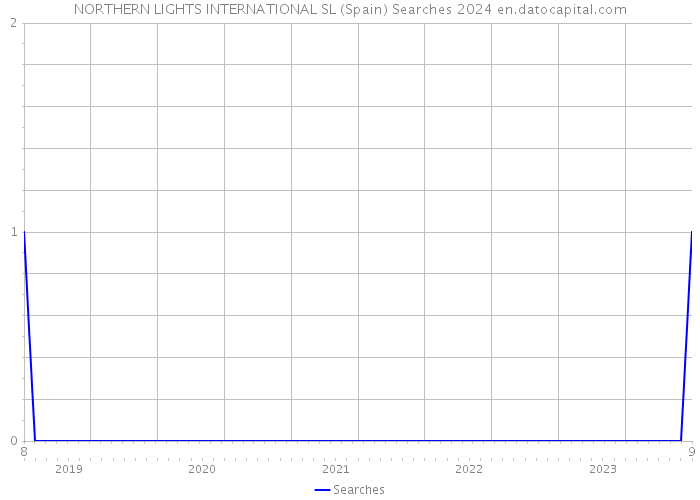 NORTHERN LIGHTS INTERNATIONAL SL (Spain) Searches 2024 
