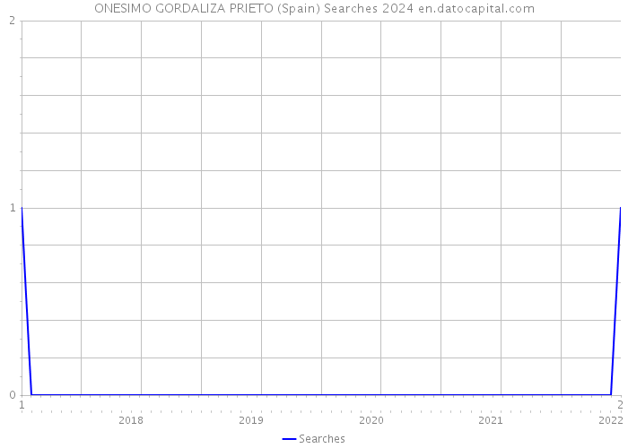 ONESIMO GORDALIZA PRIETO (Spain) Searches 2024 