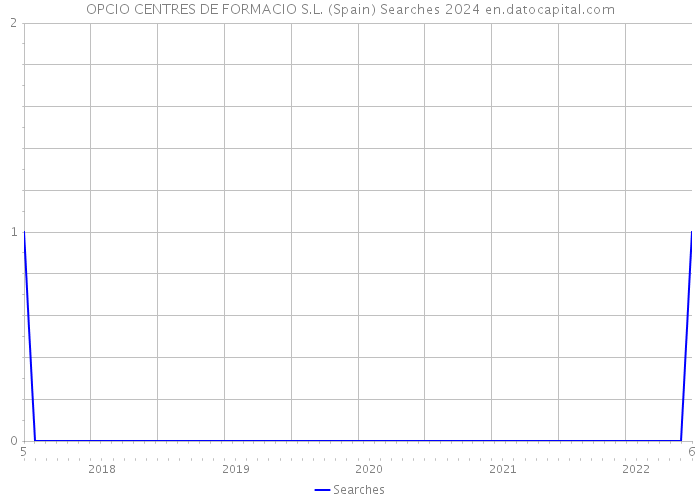 OPCIO CENTRES DE FORMACIO S.L. (Spain) Searches 2024 