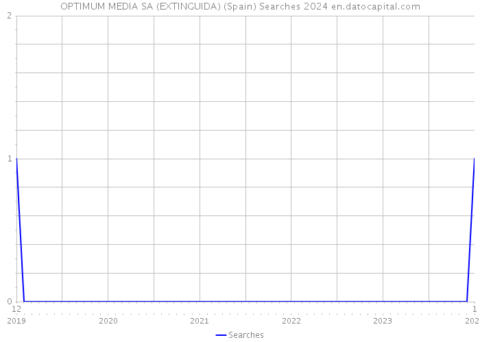 OPTIMUM MEDIA SA (EXTINGUIDA) (Spain) Searches 2024 