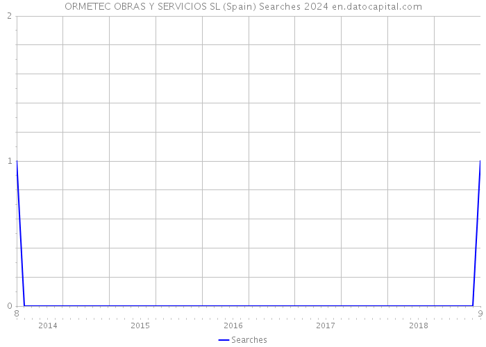 ORMETEC OBRAS Y SERVICIOS SL (Spain) Searches 2024 