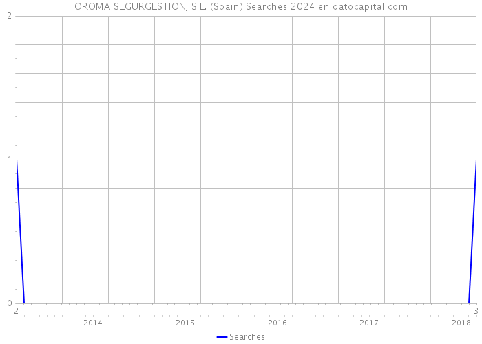 OROMA SEGURGESTION, S.L. (Spain) Searches 2024 