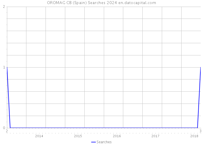 OROMAG CB (Spain) Searches 2024 