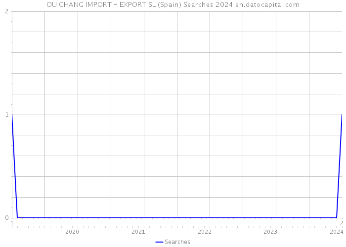 OU CHANG IMPORT - EXPORT SL (Spain) Searches 2024 